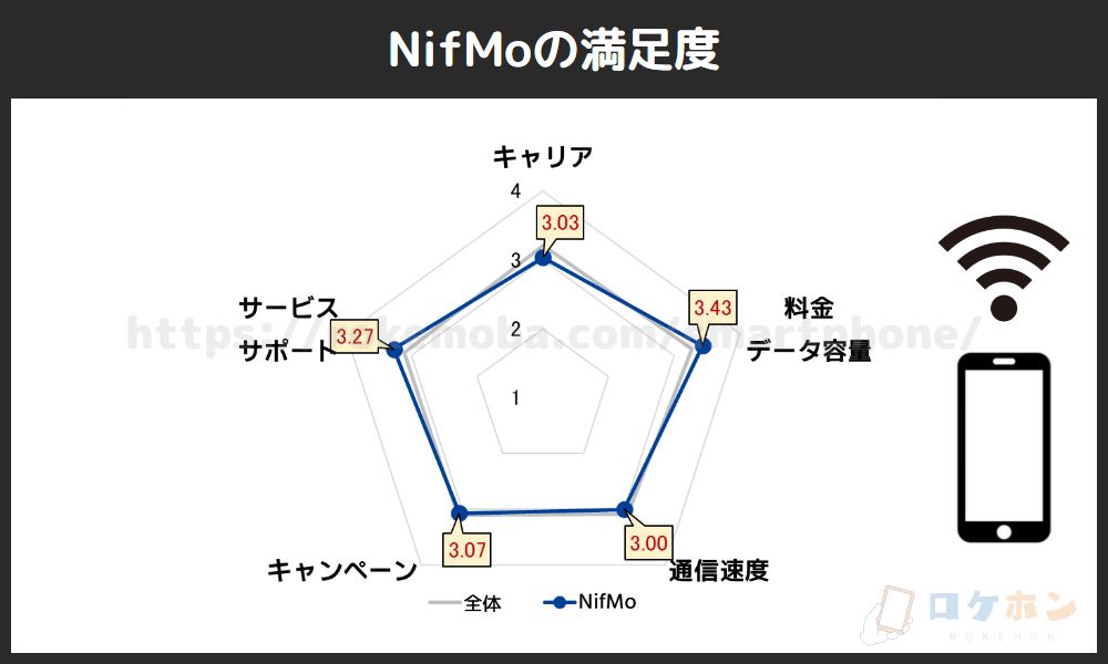 NifMoの満足度